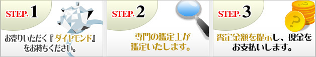STEP.1 お売りいただける「ダイヤモンド」をお持ちください。STEP.2専門の鑑定士が鑑定いたします。STEP.3査定金額を提示し、現金をお支払いします。